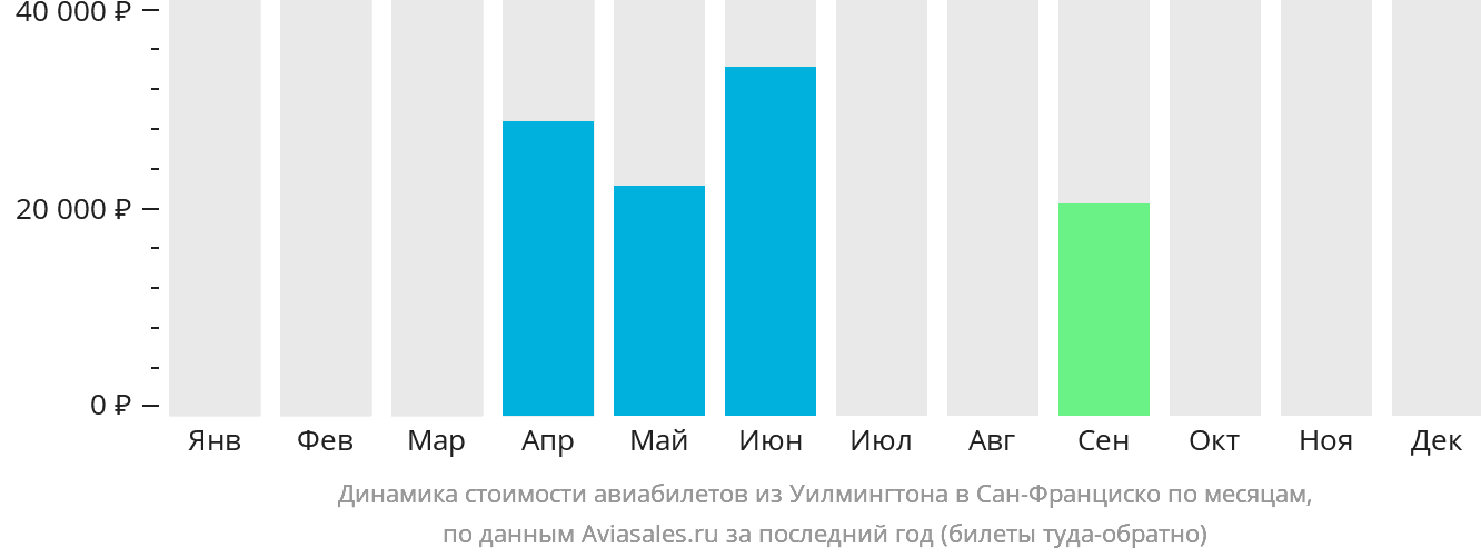 Динамика стоимости авиабилетов из Уилмингтона в Сан-Франциско по месяцам