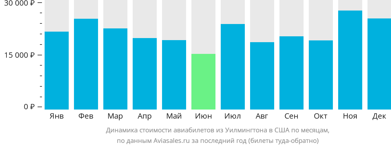 Динамика стоимости авиабилетов из Уилмингтона в США по месяцам