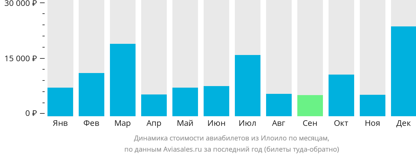 Динамика стоимости авиабилетов из Илоило по месяцам