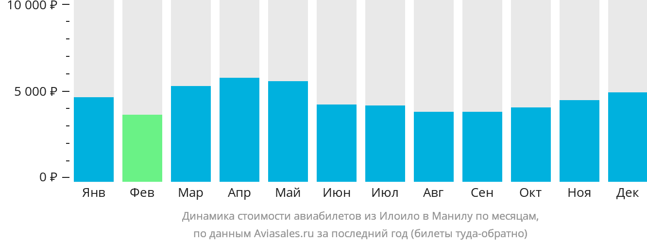 Динамика стоимости авиабилетов из Илоило в Манилу по месяцам