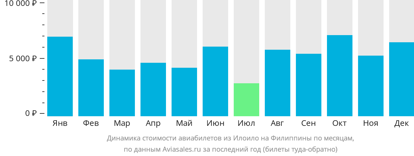 Динамика стоимости авиабилетов из Илоило на Филиппины по месяцам