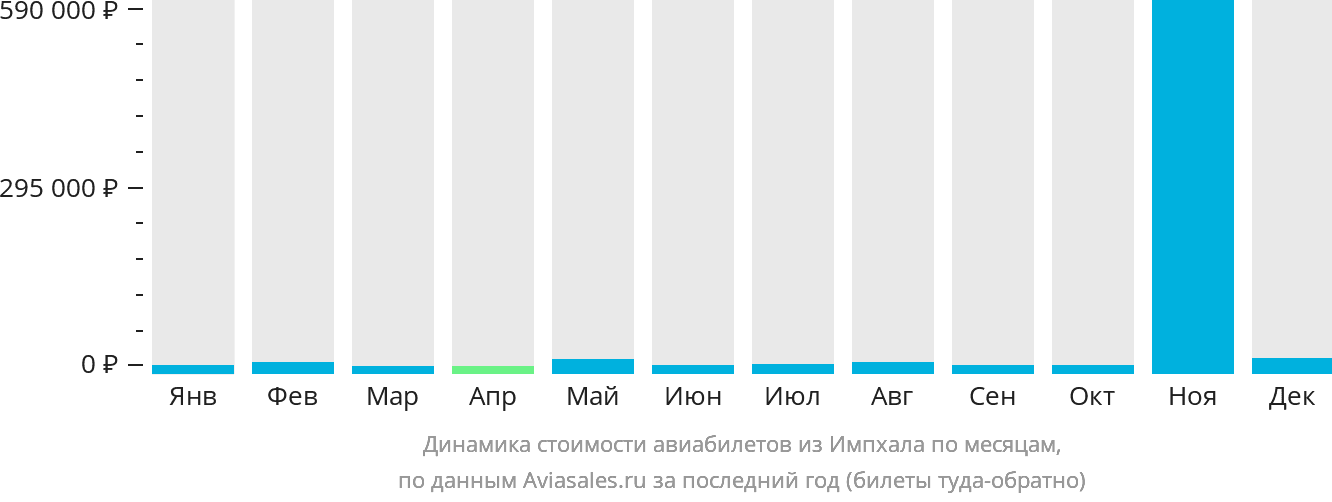Динамика стоимости авиабилетов из Импхала по месяцам