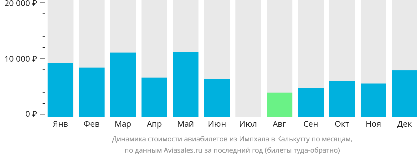 Динамика стоимости авиабилетов из Импхала в Калькутту по месяцам