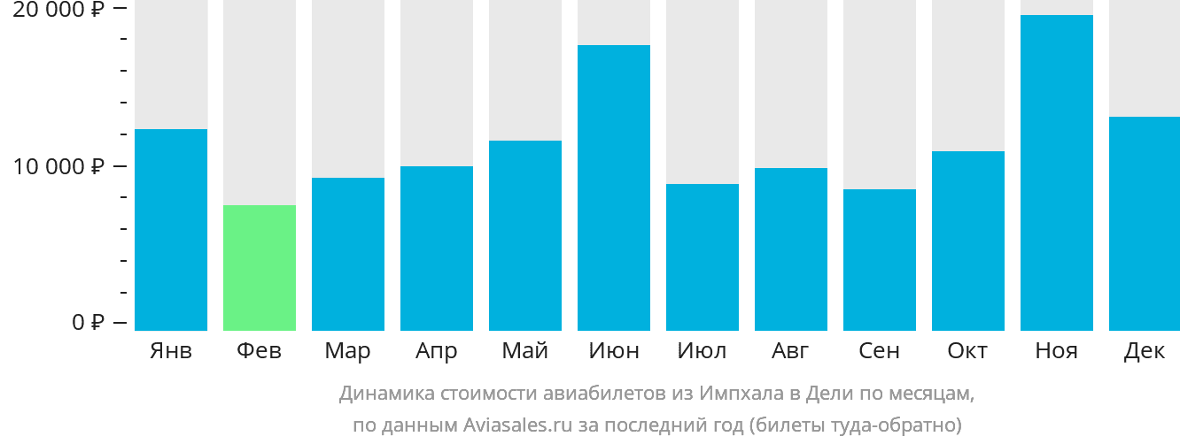 Динамика стоимости авиабилетов из Импхала в Дели по месяцам