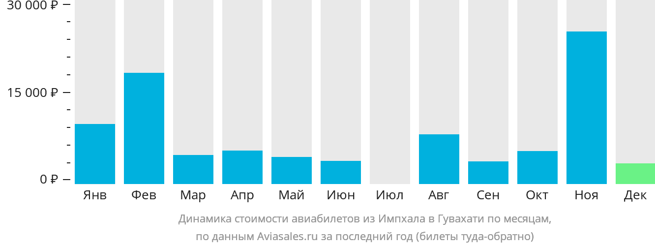 Динамика стоимости авиабилетов из Импхала в Гувахати по месяцам