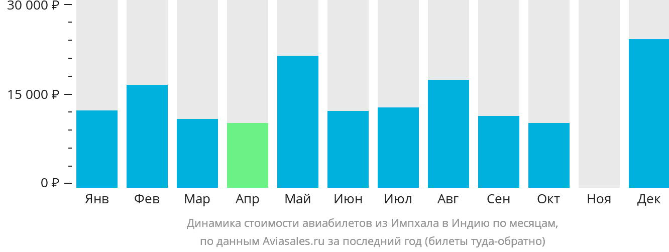 Динамика стоимости авиабилетов из Импхала в Индию по месяцам