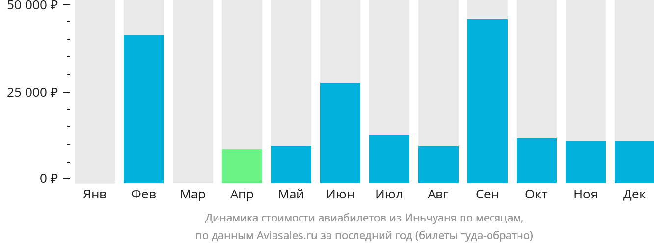 Динамика стоимости авиабилетов из Иньчуаня по месяцам