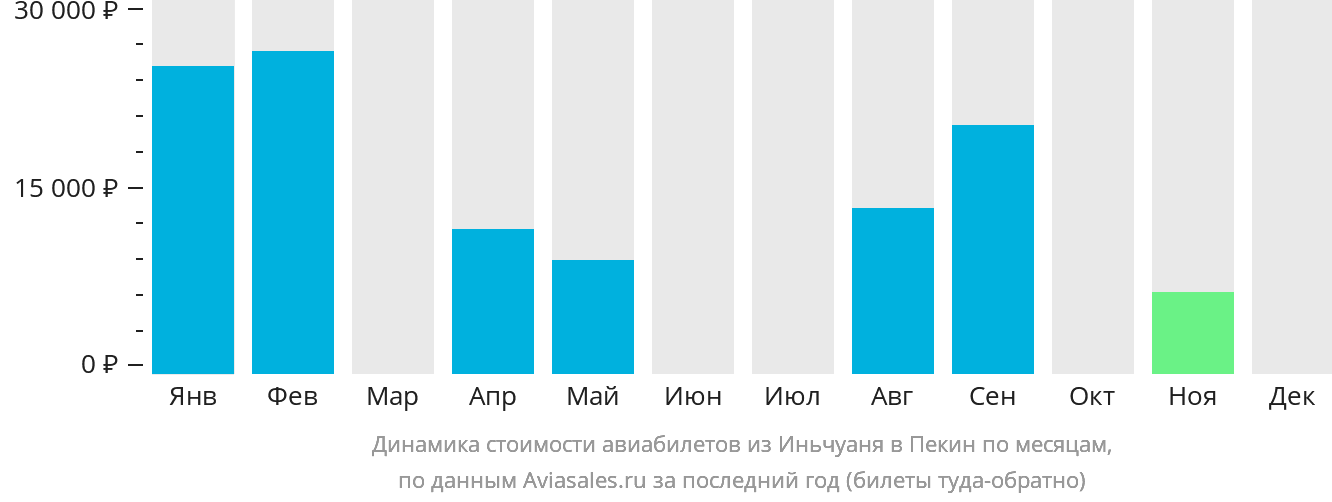 Динамика стоимости авиабилетов из Иньчуаня в Пекин по месяцам