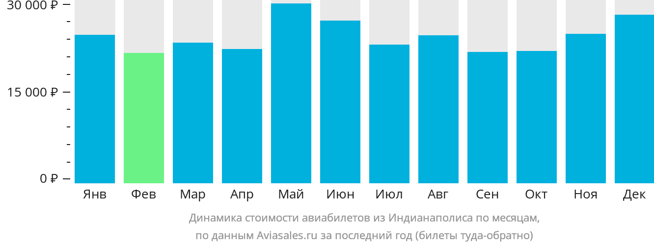 Динамика стоимости авиабилетов из Индианаполиса по месяцам