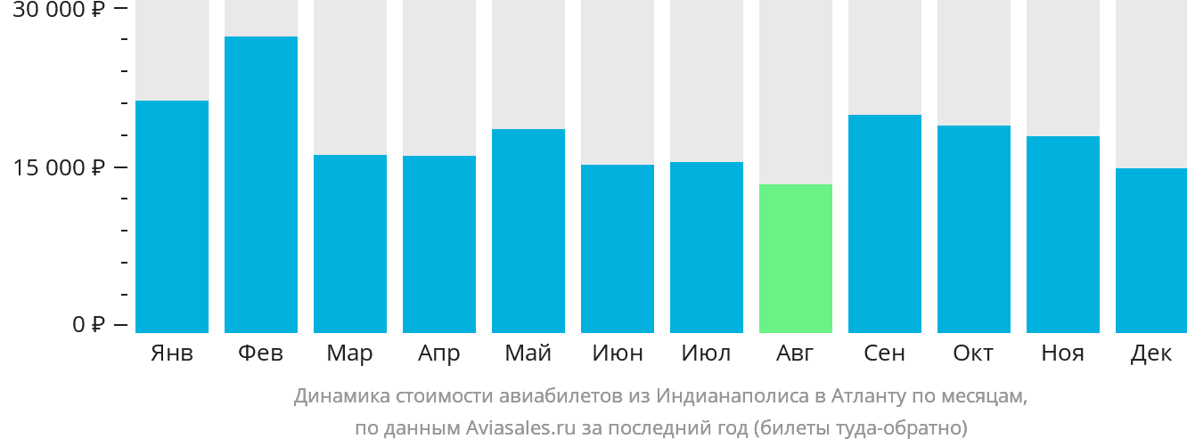 Динамика стоимости авиабилетов из Индианаполиса в Атланту по месяцам