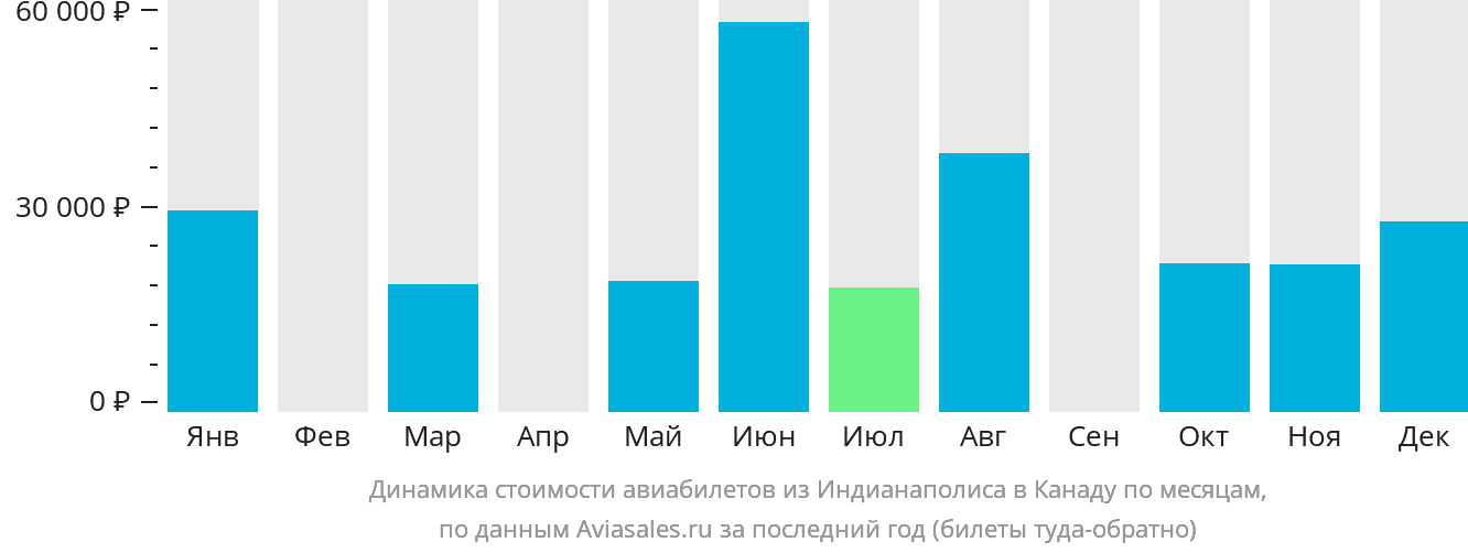 Динамика стоимости авиабилетов из Индианаполиса в Канаду по месяцам