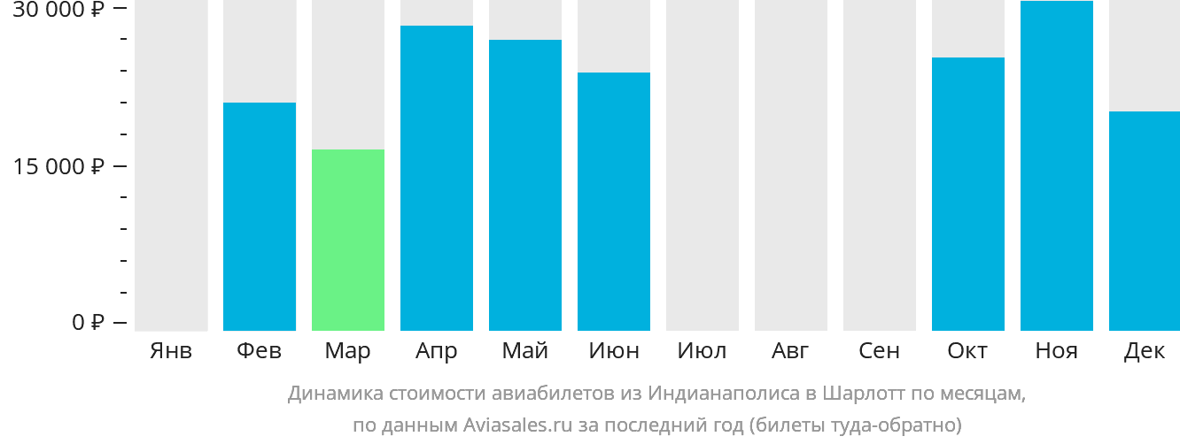 Динамика стоимости авиабилетов из Индианаполиса в Шарлотт по месяцам