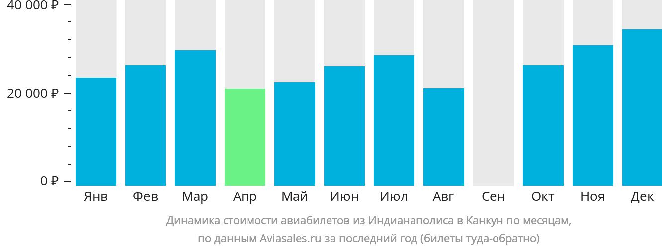 Динамика стоимости авиабилетов из Индианаполиса в Канкун по месяцам