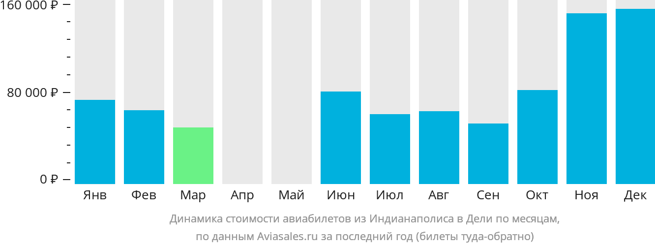 Динамика стоимости авиабилетов из Индианаполиса в Дели по месяцам