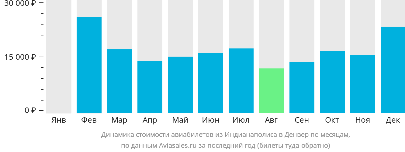 Динамика стоимости авиабилетов из Индианаполиса в Денвер по месяцам