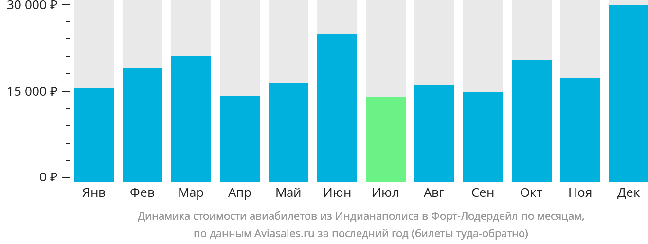 Динамика стоимости авиабилетов из Индианаполиса в Форт-Лодердейл по месяцам