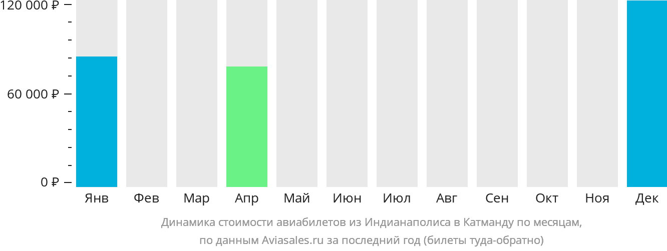 Динамика стоимости авиабилетов из Индианаполиса в Катманду по месяцам
