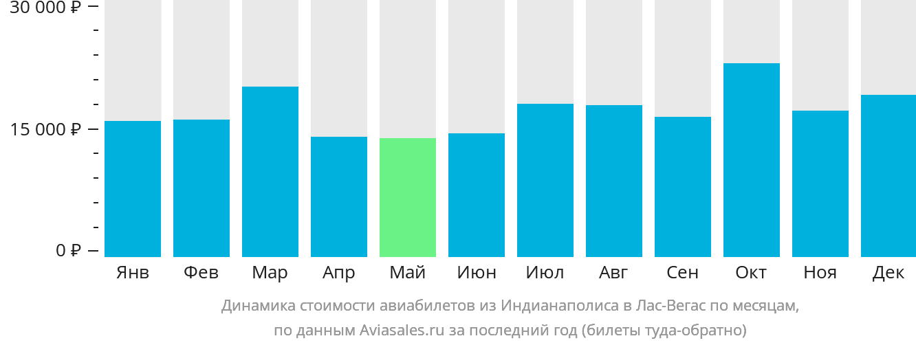Динамика стоимости авиабилетов из Индианаполиса в Лас-Вегас по месяцам