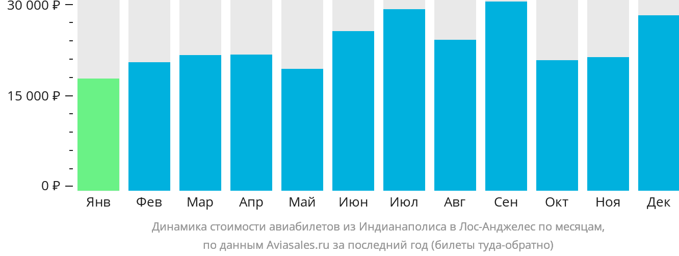 Динамика стоимости авиабилетов из Индианаполиса в Лос-Анджелес по месяцам