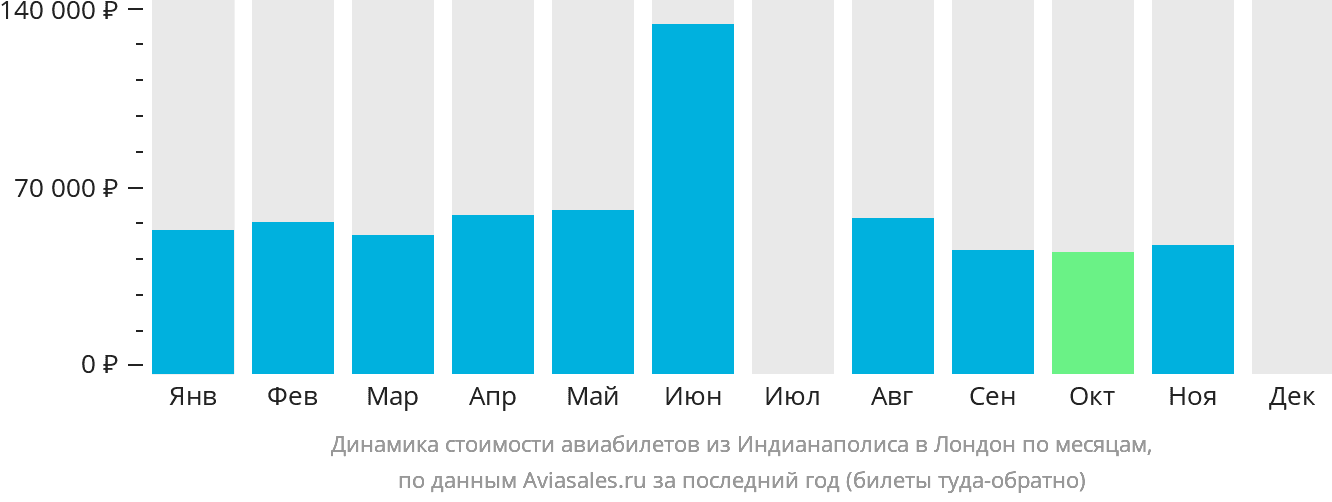 Динамика стоимости авиабилетов из Индианаполиса в Лондон по месяцам