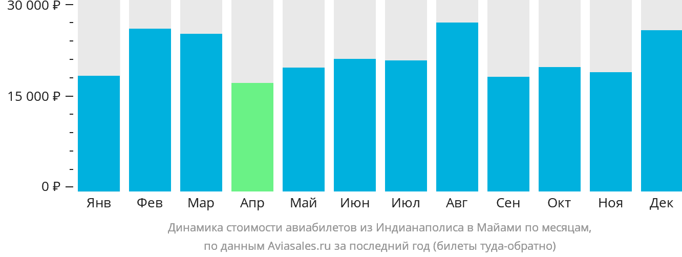 Динамика стоимости авиабилетов из Индианаполиса в Майами по месяцам