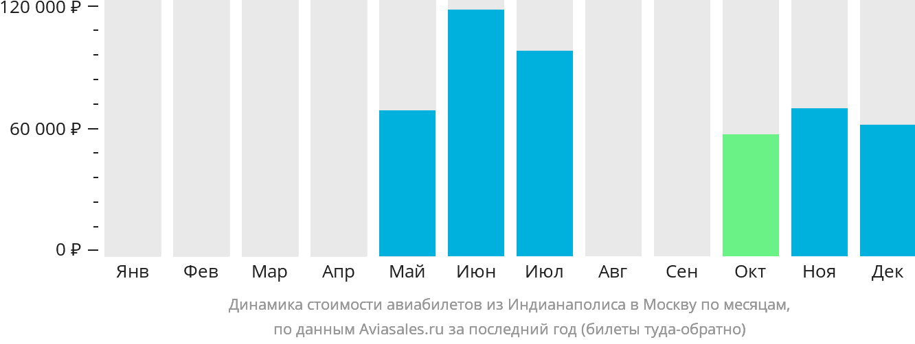 Динамика стоимости авиабилетов из Индианаполиса в Москву по месяцам