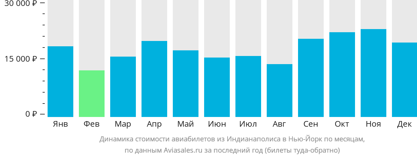 Динамика стоимости авиабилетов из Индианаполиса в Нью-Йорк по месяцам