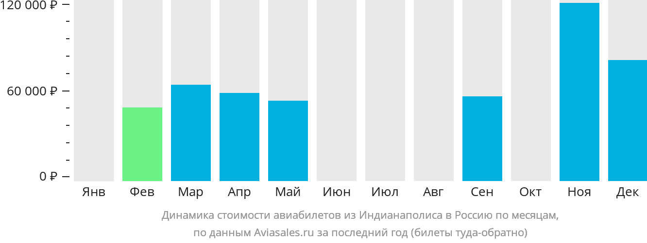 Динамика стоимости авиабилетов из Индианаполиса в Россию по месяцам