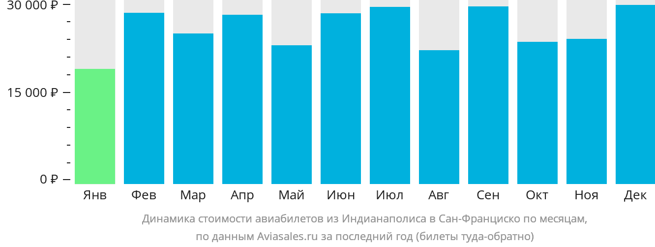 Динамика стоимости авиабилетов из Индианаполиса в Сан-Франциско по месяцам