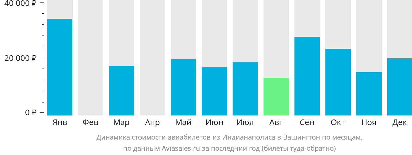 Динамика стоимости авиабилетов из Индианаполиса в Вашингтон по месяцам