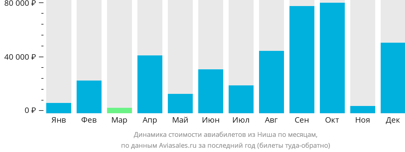 Динамика стоимости авиабилетов из Ниша по месяцам