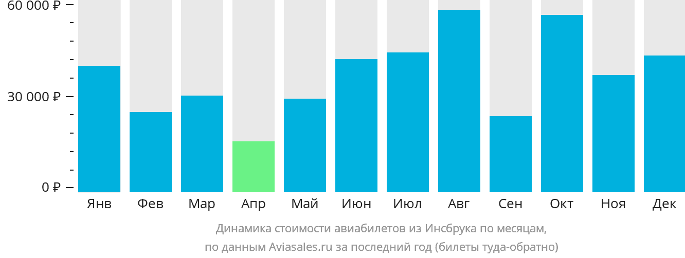 Динамика стоимости авиабилетов из Инсбрука по месяцам