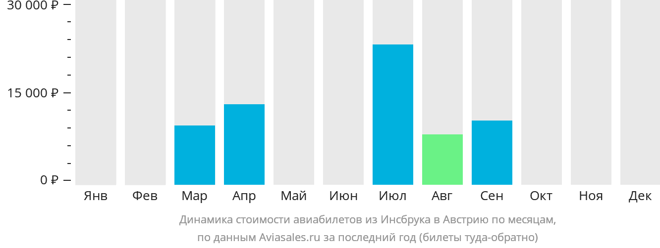 Динамика стоимости авиабилетов из Инсбрука в Австрию по месяцам