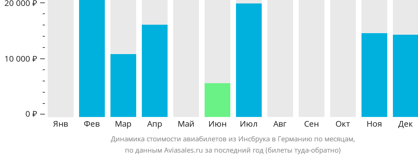 Динамика стоимости авиабилетов из Инсбрука в Германию по месяцам