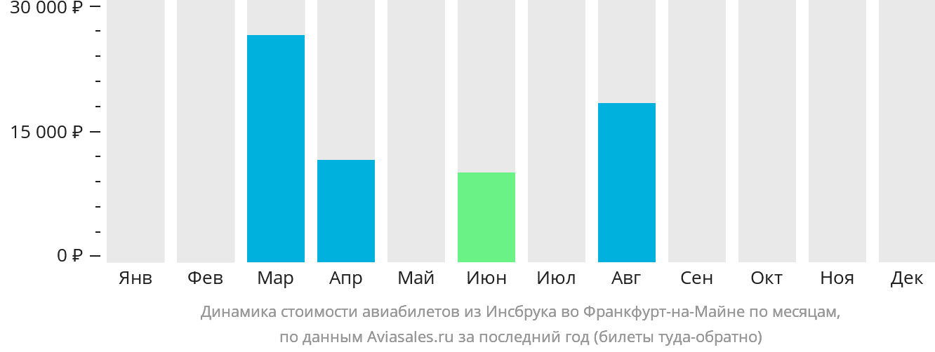 Динамика стоимости авиабилетов из Инсбрука во Франкфурт-на-Майне по месяцам