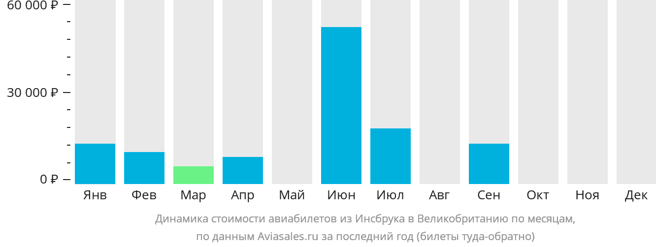 Динамика стоимости авиабилетов из Инсбрука в Великобританию по месяцам
