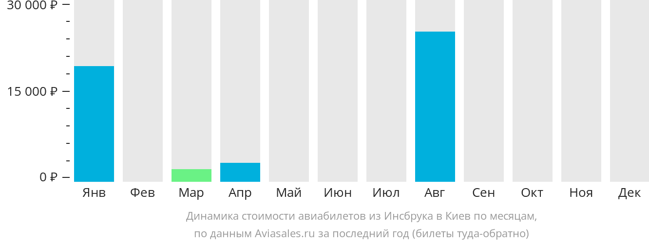 Динамика стоимости авиабилетов из Инсбрука в Киев по месяцам