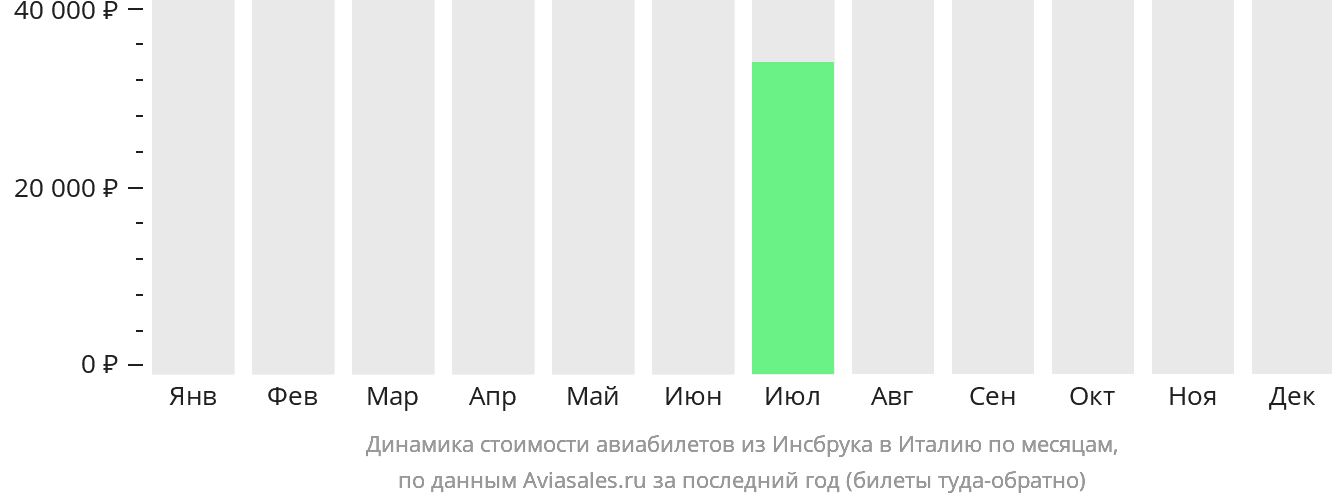 Динамика стоимости авиабилетов из Инсбрука в Италию по месяцам