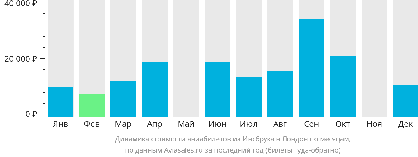 Динамика стоимости авиабилетов из Инсбрука в Лондон по месяцам