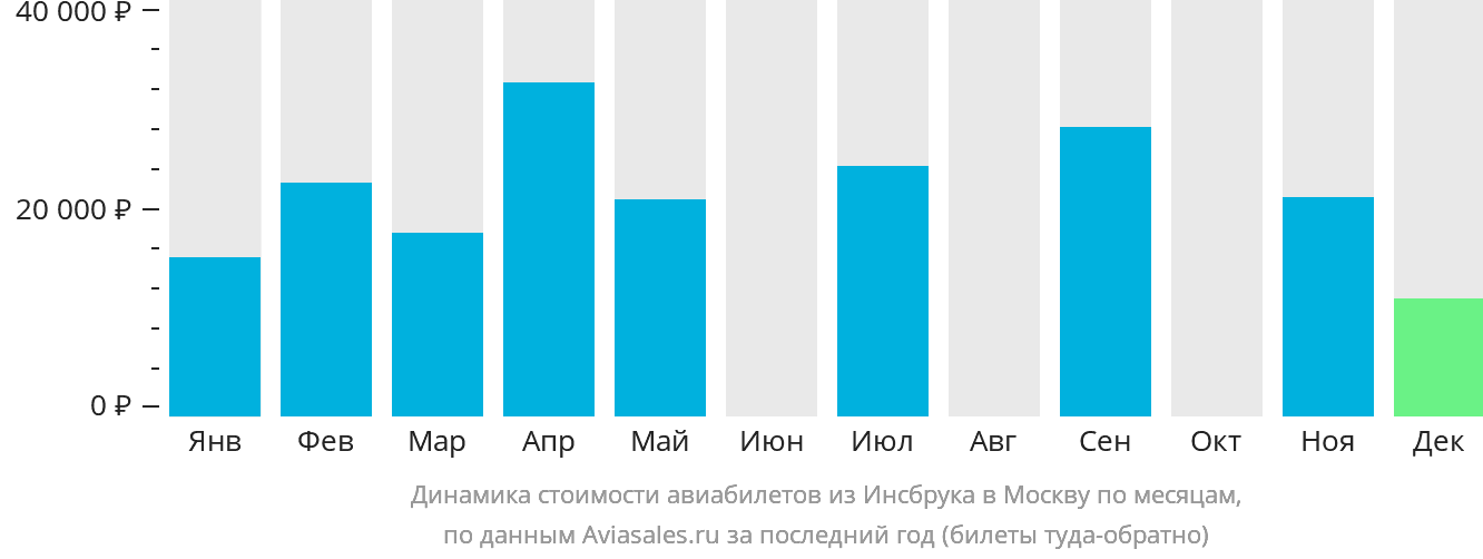 Динамика стоимости авиабилетов из Инсбрука в Москву по месяцам