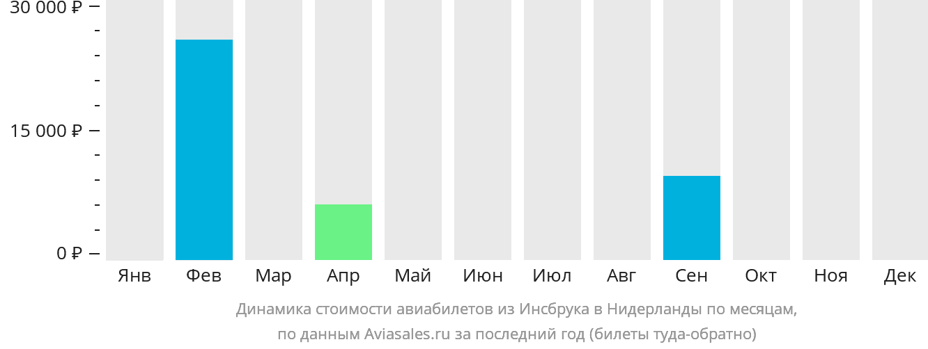 Динамика стоимости авиабилетов из Инсбрука в Нидерланды по месяцам