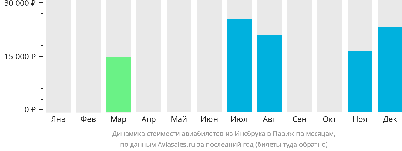 Динамика стоимости авиабилетов из Инсбрука в Париж по месяцам