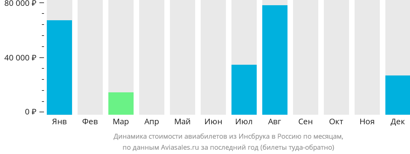 Динамика стоимости авиабилетов из Инсбрука в Россию по месяцам
