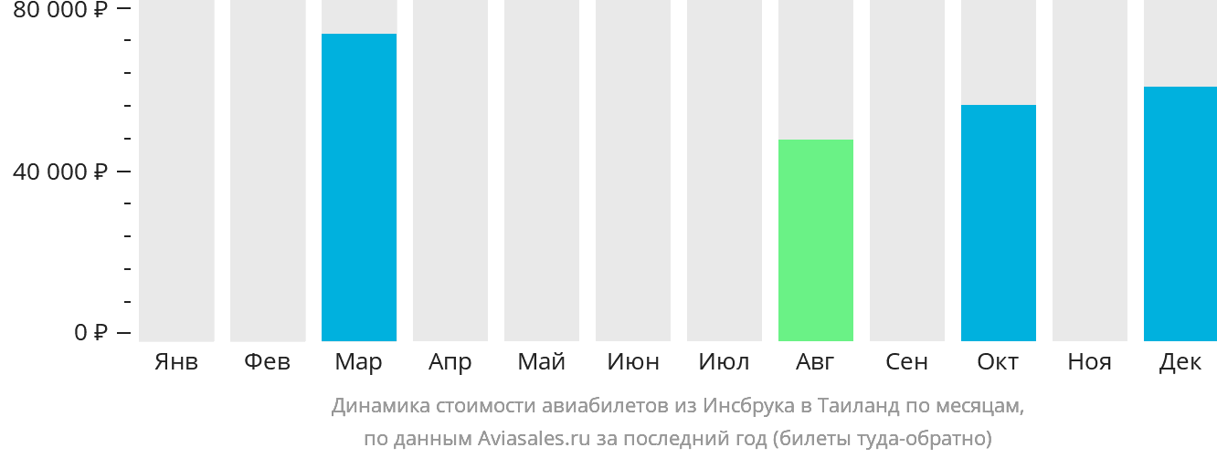 Динамика стоимости авиабилетов из Инсбрука в Таиланд по месяцам