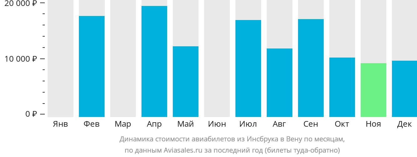 Динамика стоимости авиабилетов из Инсбрука в Вену по месяцам