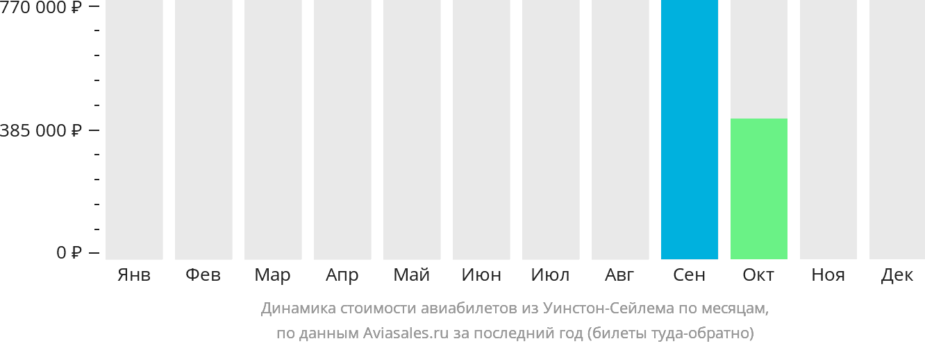 Динамика стоимости авиабилетов из Уинстон-Сейлема по месяцам