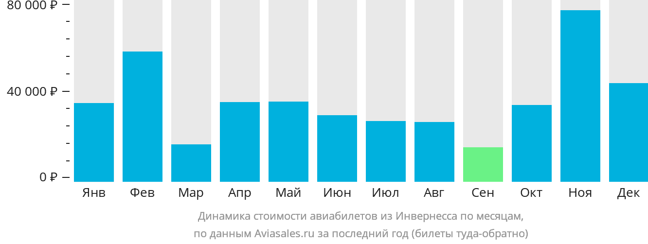 Динамика стоимости авиабилетов из Инвернесса по месяцам