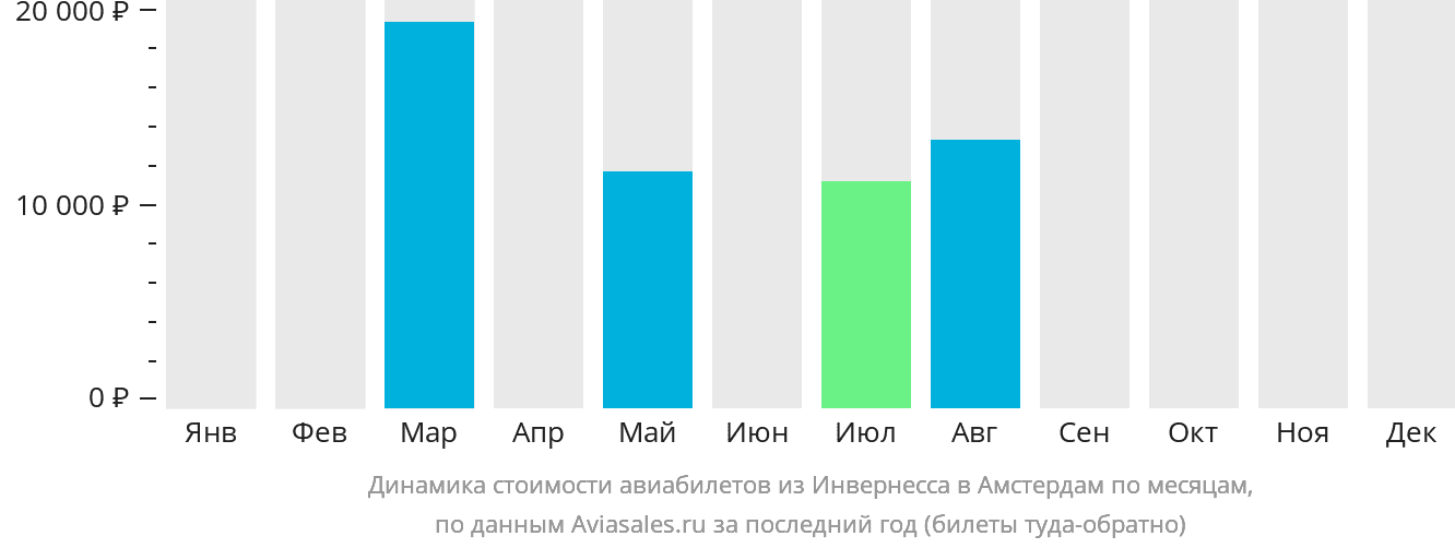 Динамика стоимости авиабилетов из Инвернесса в Амстердам по месяцам