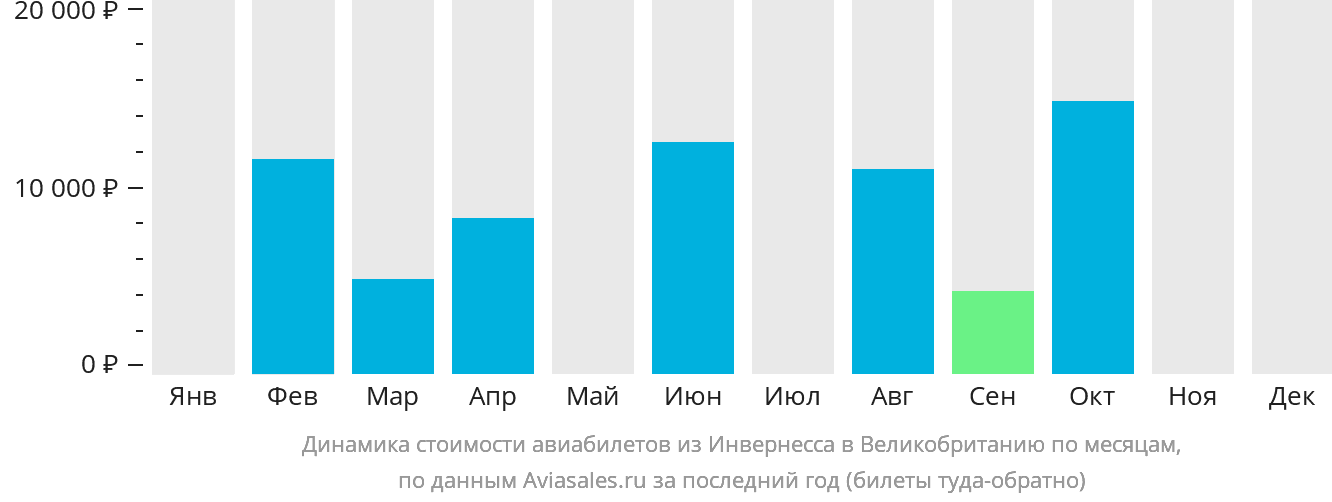 Динамика стоимости авиабилетов из Инвернесса в Великобританию по месяцам