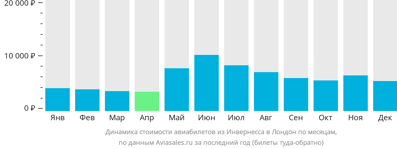 Динамика стоимости авиабилетов из Инвернесса в Лондон по месяцам